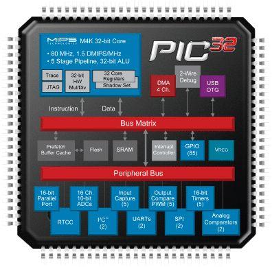PIC32MX440F128H-80I/MR | 일렉컴포 - 150만개의 전자 전기 부품 유통전문 쇼핑몰